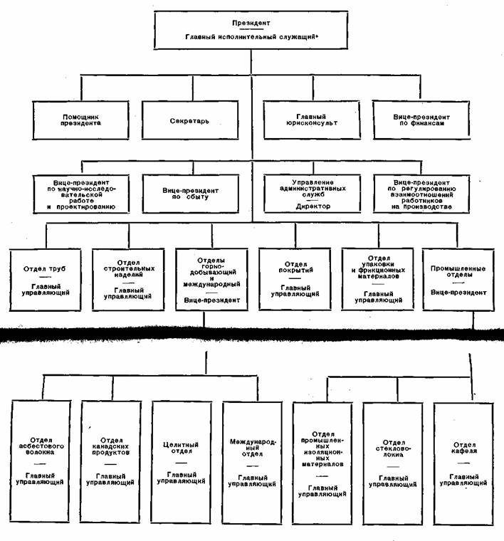 Организационная структура высшего административного аппарата «Джонс-Менвилл»