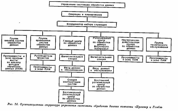 Организационная структура управления системами по обработке данных компании «Проктер и Гамбл»